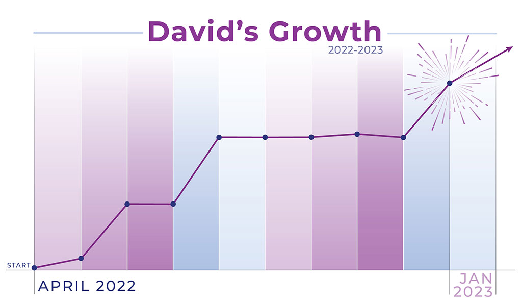 David's growth chart illustrating how his numbers have increased from April 2022 to January 2023