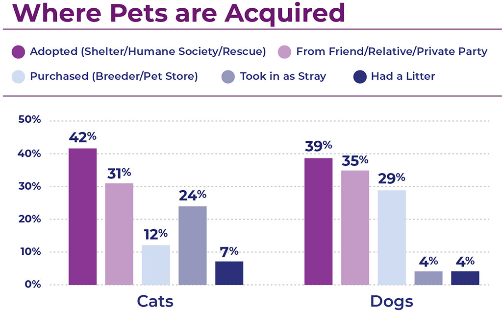Bar graph showing where pets are acquired