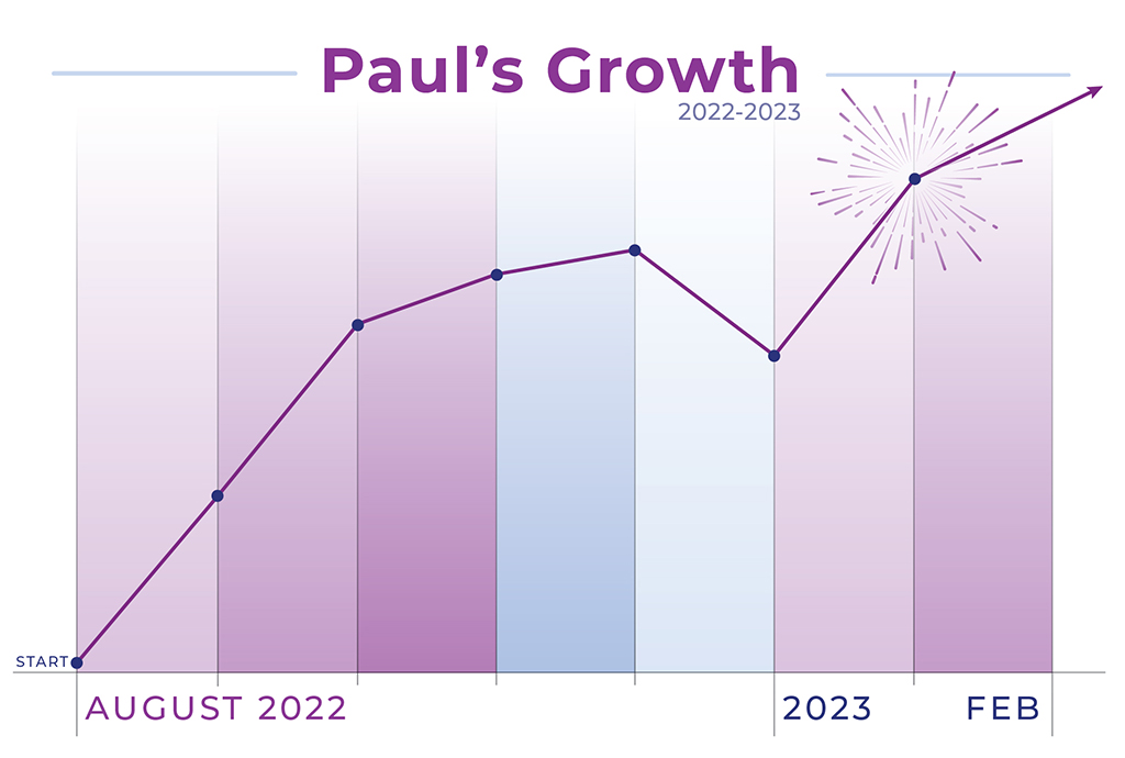 Paul's growth chart illustrating how his script numbers have increased from August 2022 to February 2023