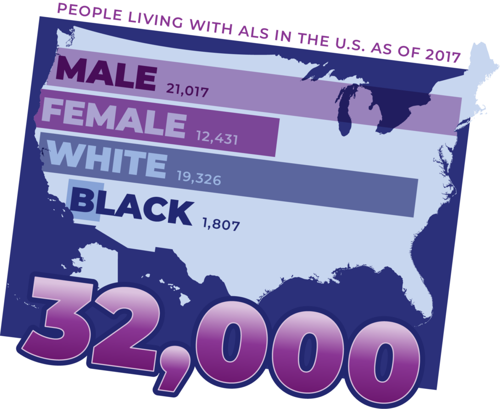 U.S. map showing a graph which indicates that men account for 21,017, females 12,431, white people 19,326, and black people 1,807 of the 32,000 Americans with ALS