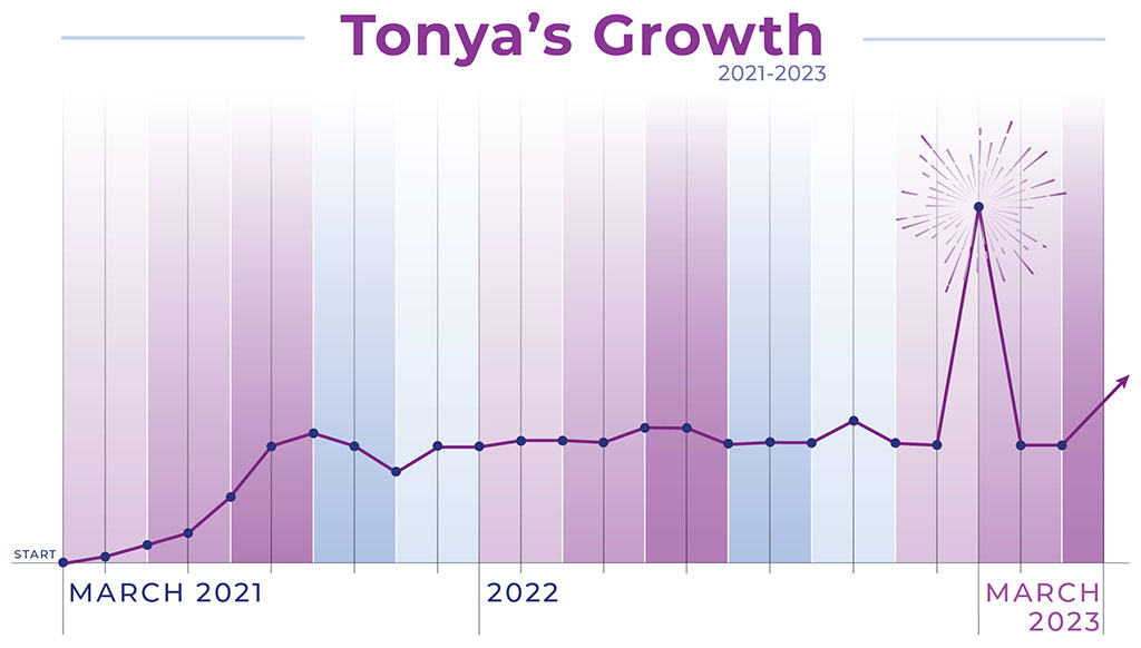 Meet CharityRx Rep Tonya Saucer  - Bar graph showing Tonya's growth over time from March 2021 to March 2023