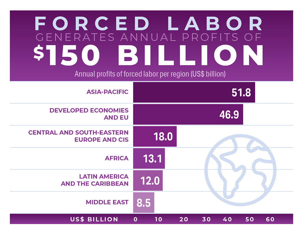 CharityRx partners with Operation Underground Railroad (O.U.R). Chart showing forced labor generates annual profits of $150 billion US dollars.
