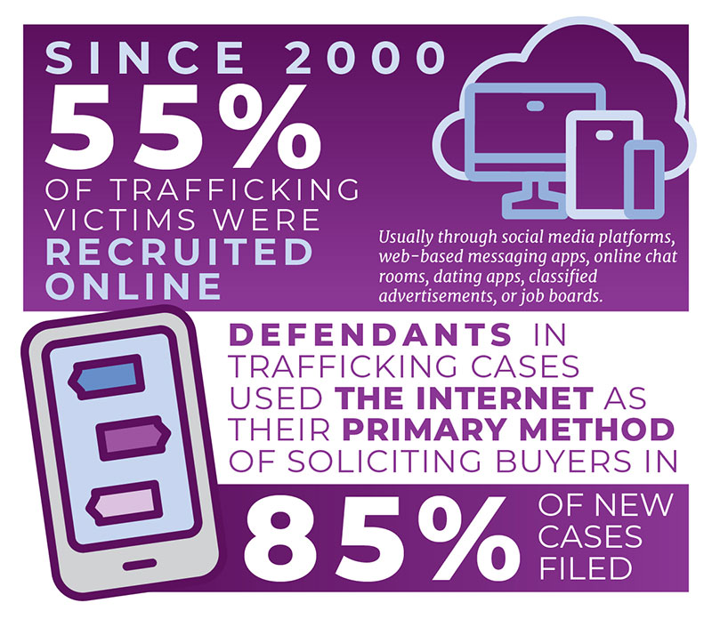 CharityRx partners with Operation Underground Railroad (O.U.R). Infographic - since 2000 55% of trafficking victims were recruited online.