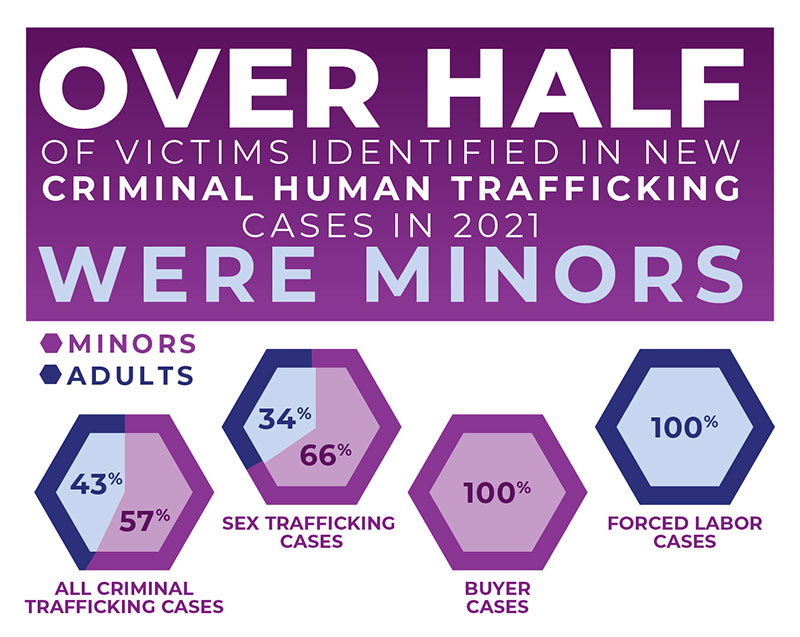 CharityRx partners with Operation Underground Railroad (O.U.R). Chart showing that over half of victims identified in new criminal human trafficking cases in 2021 were minors.