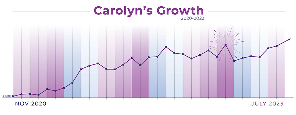 Meet CharityRx Rep, Carolyn Johnson. Chart showing Carolyn's growth from November 2020 to July 2023.
