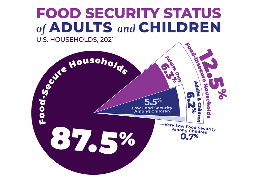 CharityRx helping to reduce food insecurity in America with Feeding Youth USA. Chart showing food security status of adults and children in US households in 2021 