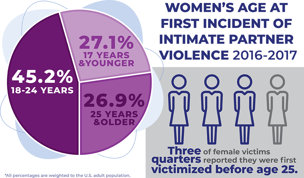 CharityRx Charity of the Month Domestic Violence. Graph showing women's age at first incident of intimate partner violence. 27.1% were 17 years or younger, 45.2% were 18-24 years old, and 26.9% were 25 years and older. Three quarters of female victims reported they were first victimized before age 25.