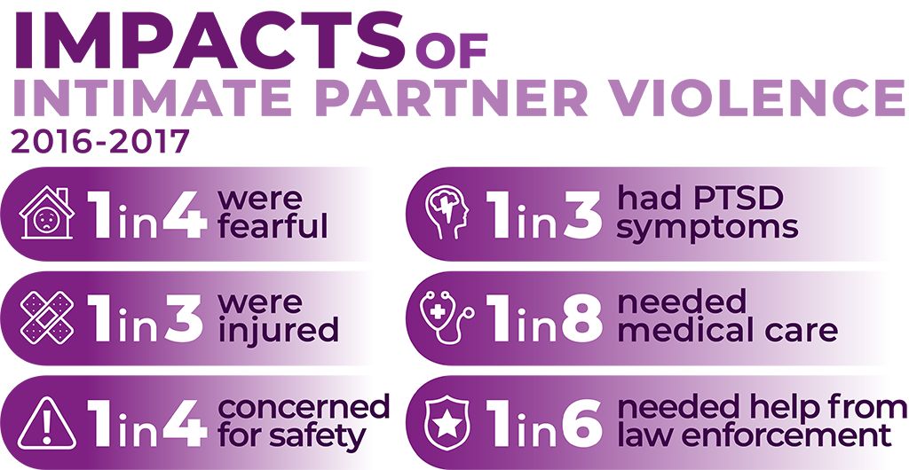 CharityRx Charity of the Month Domestic Violence. Infographic: Impacts of intimate partner violence 2016-2017. 1 in 4 were fearful, 1 in 3 were injured, 1 in 4 were concerned for their safety, 1 in 3 had PTSD symptoms, 1 in 8 needed medical care, 1 in 6 needed help from law enforcement.