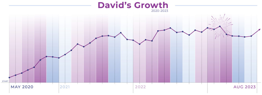 Meet CharityRx Rep David Gingrass. Image: Graph of David Gingrass's growth from May 2020 to August 2023