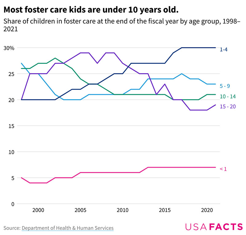 January 2024 Charity of the Month: Foster Hope. Image: Graph showing that most foster care kids are under 10 years old.