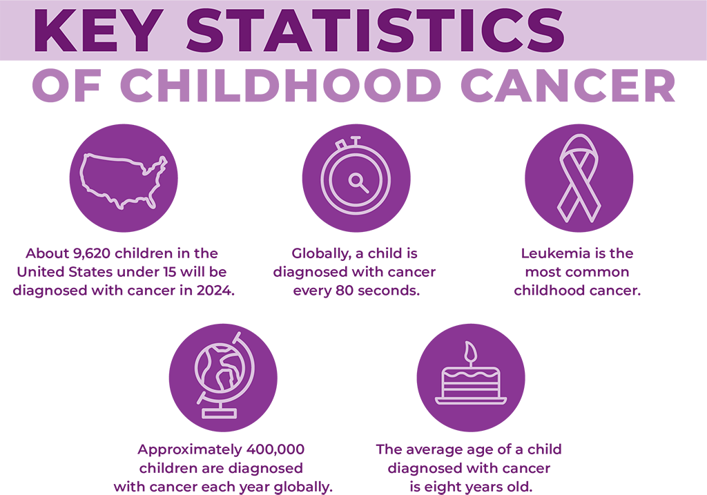 Infographic: Key statistics of childhood cancer. About 9,620 children in the US under 15 will be diagnosed with cancer in 2024. Globally, a child is diagnosed with cancer every 80 seconds. Leukemia is the most common childhood cancer. Approximately 400,000 children are diagnosed with cancer each year globally. The average age of a child diagnosed with cancer is eight years old.